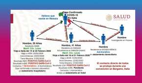 La Secretaría de Salud reveló la cadena de contacto del primer paciente con coronavirus en México