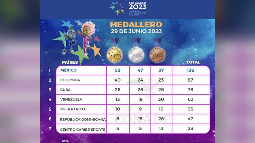 México a la cabeza en el medallero de Juegos Panamericanos