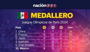 México ocupa el lugar 32 de la clasificación general